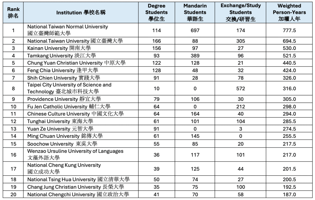 Weighted Person-Year Ranking for Japanese Students (Top 20)