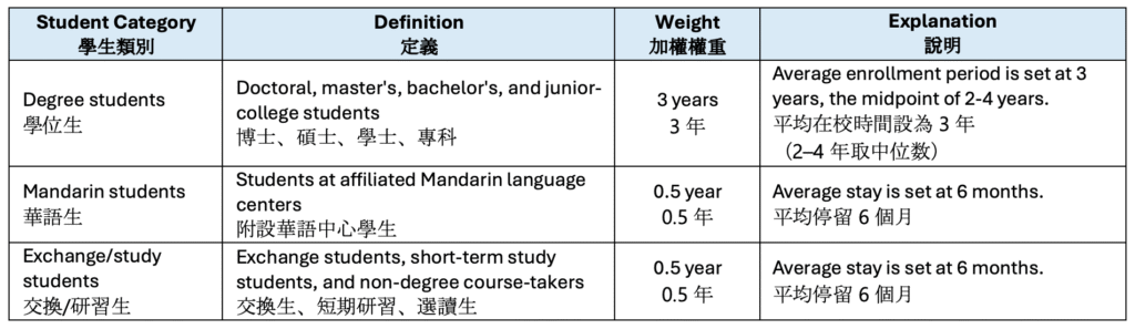 Explanation of the Weighting Method